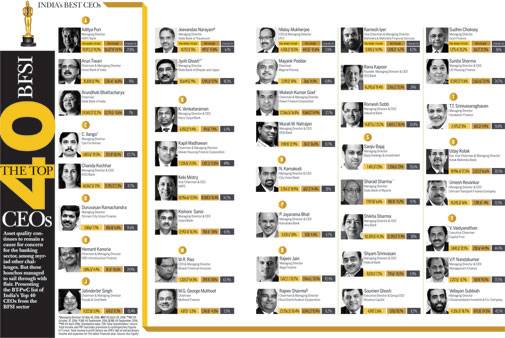Shri M G George Muthoot Chairman, The Muthoot Group, has been ranked as one of the top 40 BFSI CEOs in India by the country is leading business magazine- Business Today in its January 2017 issue.